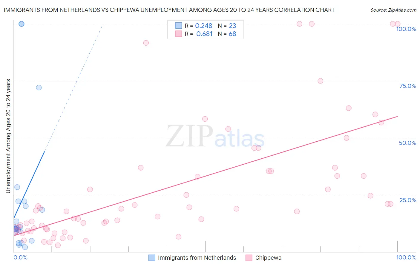 Immigrants from Netherlands vs Chippewa Unemployment Among Ages 20 to 24 years