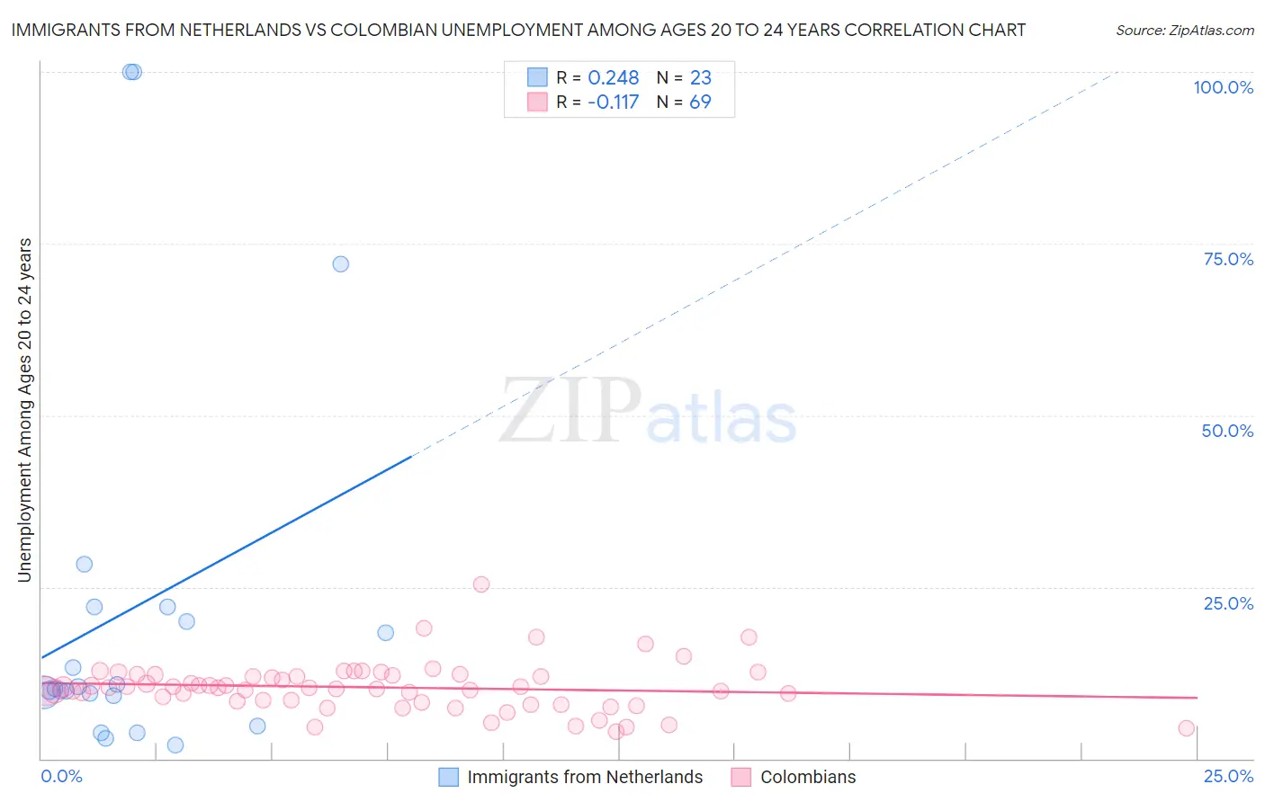 Immigrants from Netherlands vs Colombian Unemployment Among Ages 20 to 24 years