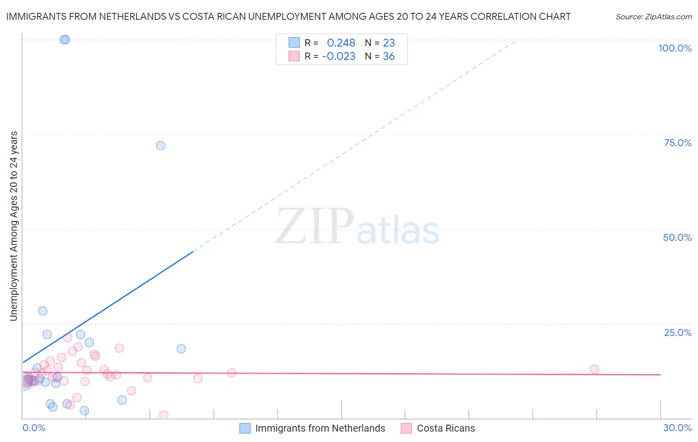 Immigrants from Netherlands vs Costa Rican Unemployment Among Ages 20 to 24 years