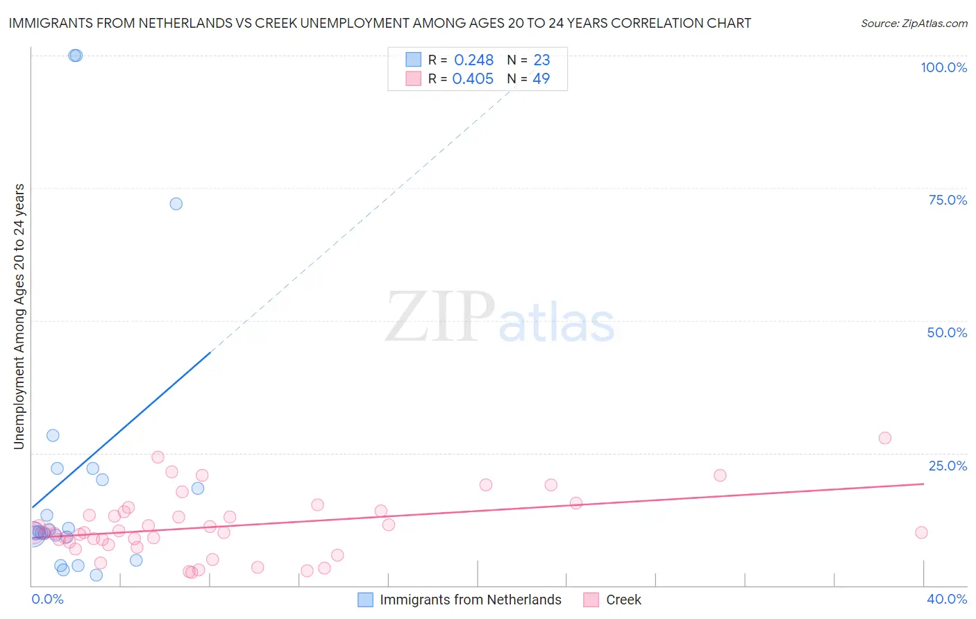 Immigrants from Netherlands vs Creek Unemployment Among Ages 20 to 24 years