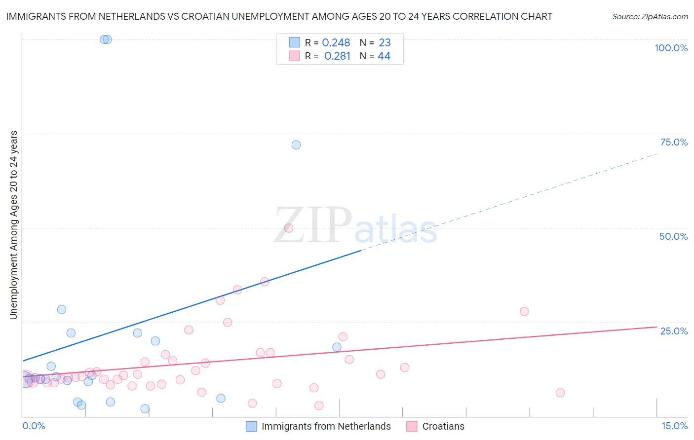 Immigrants from Netherlands vs Croatian Unemployment Among Ages 20 to 24 years