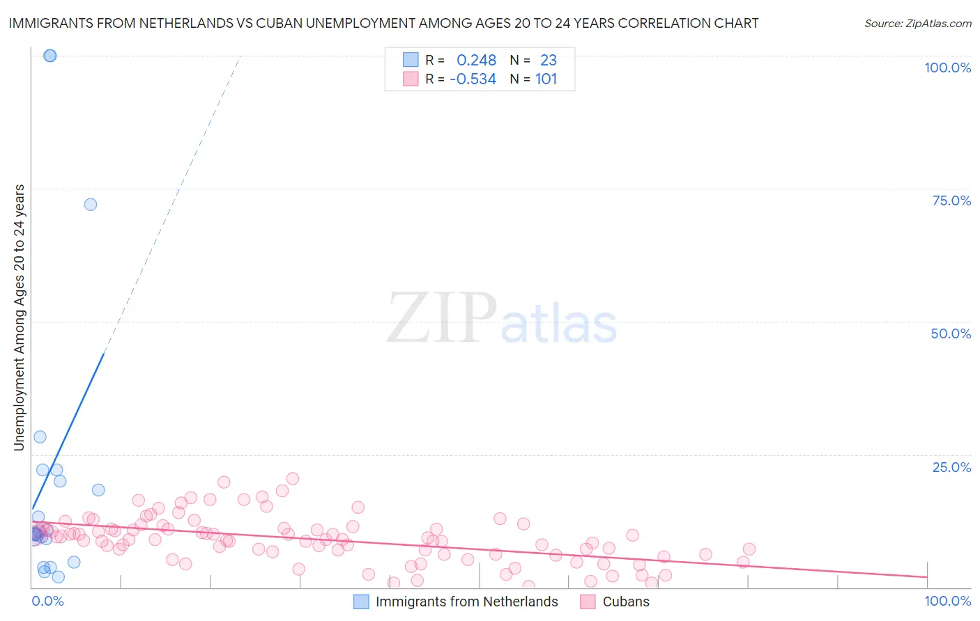 Immigrants from Netherlands vs Cuban Unemployment Among Ages 20 to 24 years