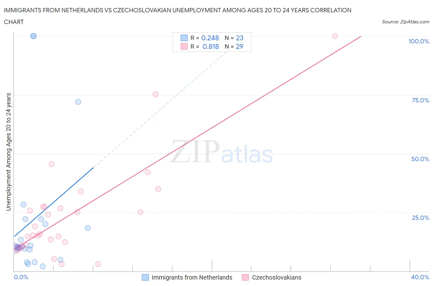 Immigrants from Netherlands vs Czechoslovakian Unemployment Among Ages 20 to 24 years
