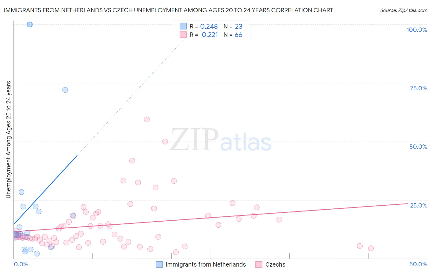 Immigrants from Netherlands vs Czech Unemployment Among Ages 20 to 24 years