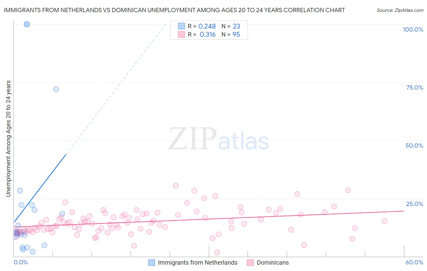 Immigrants from Netherlands vs Dominican Unemployment Among Ages 20 to 24 years