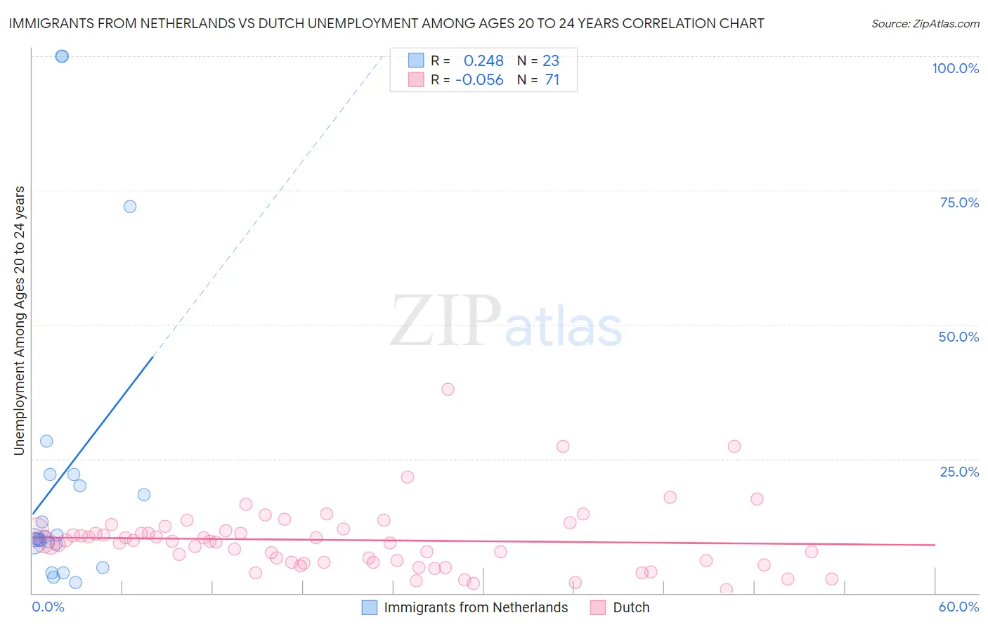 Immigrants from Netherlands vs Dutch Unemployment Among Ages 20 to 24 years