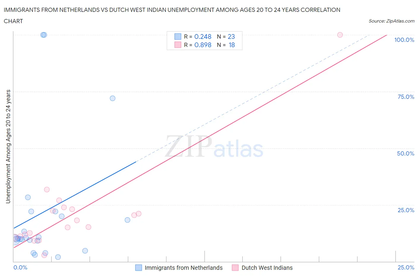 Immigrants from Netherlands vs Dutch West Indian Unemployment Among Ages 20 to 24 years