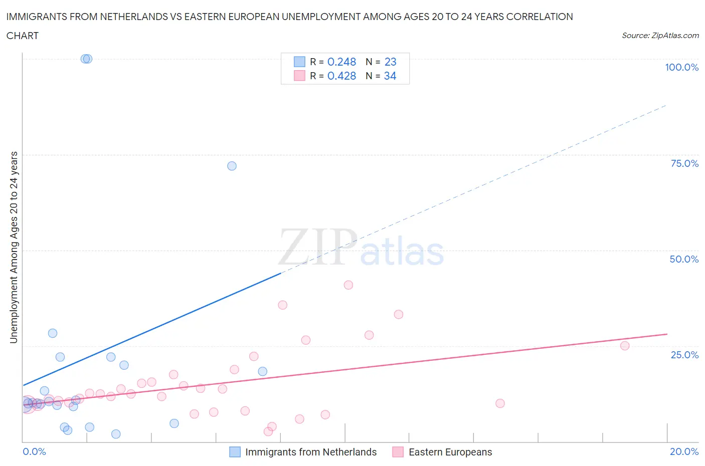 Immigrants from Netherlands vs Eastern European Unemployment Among Ages 20 to 24 years