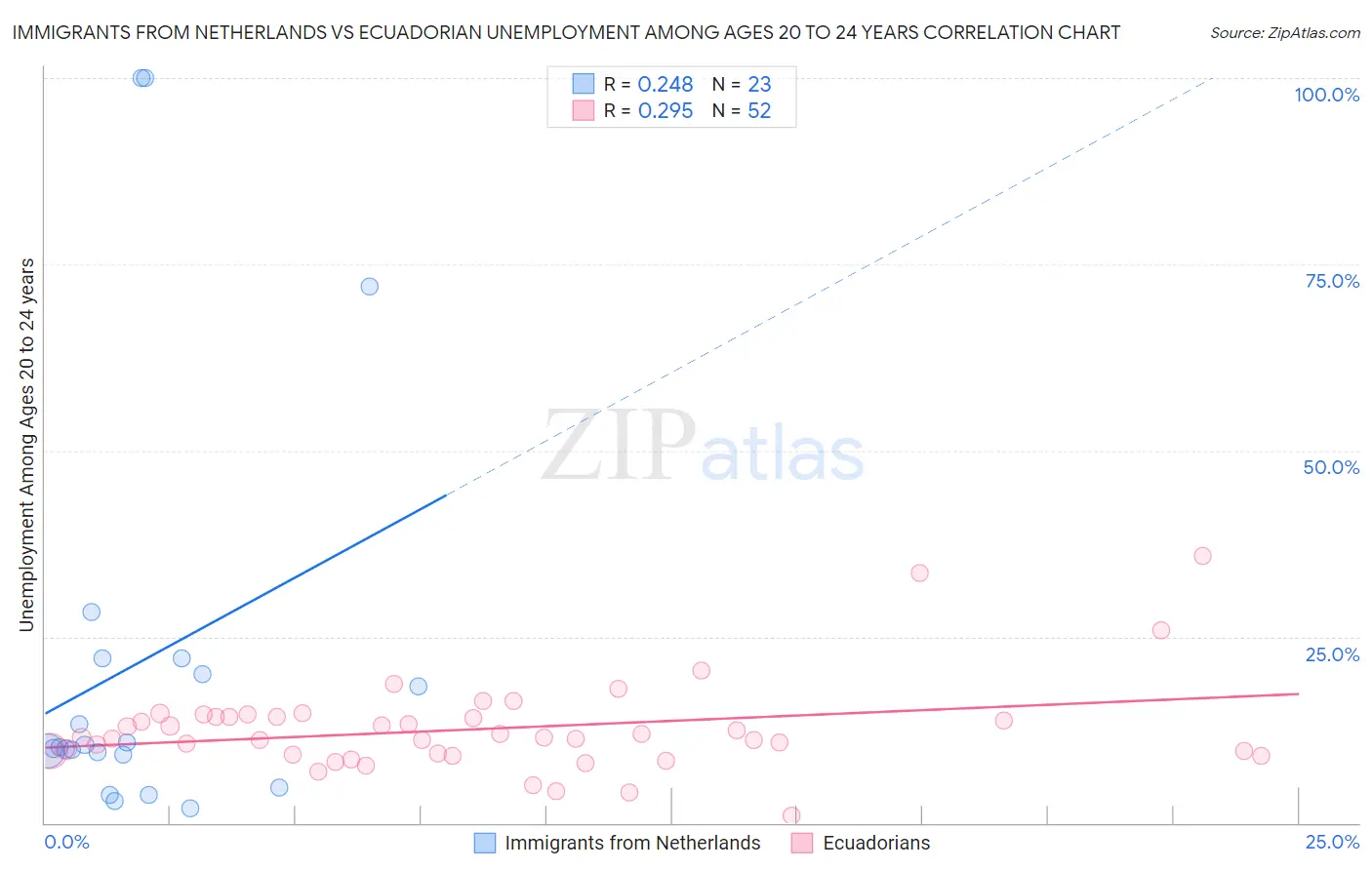 Immigrants from Netherlands vs Ecuadorian Unemployment Among Ages 20 to 24 years