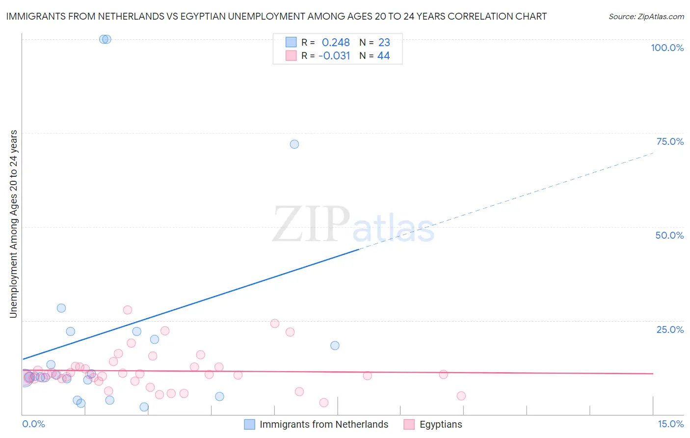 Immigrants from Netherlands vs Egyptian Unemployment Among Ages 20 to 24 years