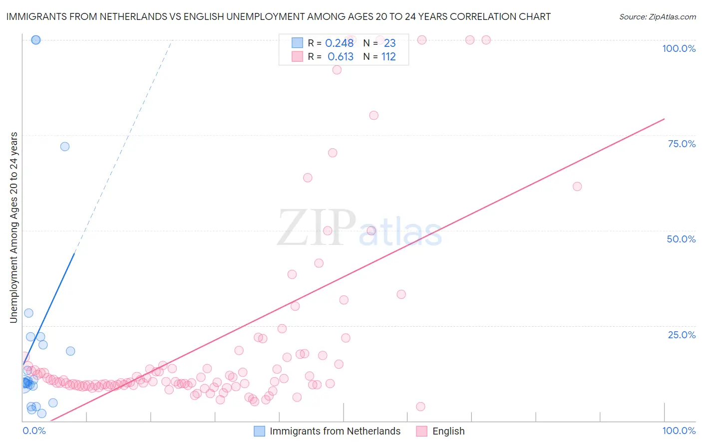 Immigrants from Netherlands vs English Unemployment Among Ages 20 to 24 years