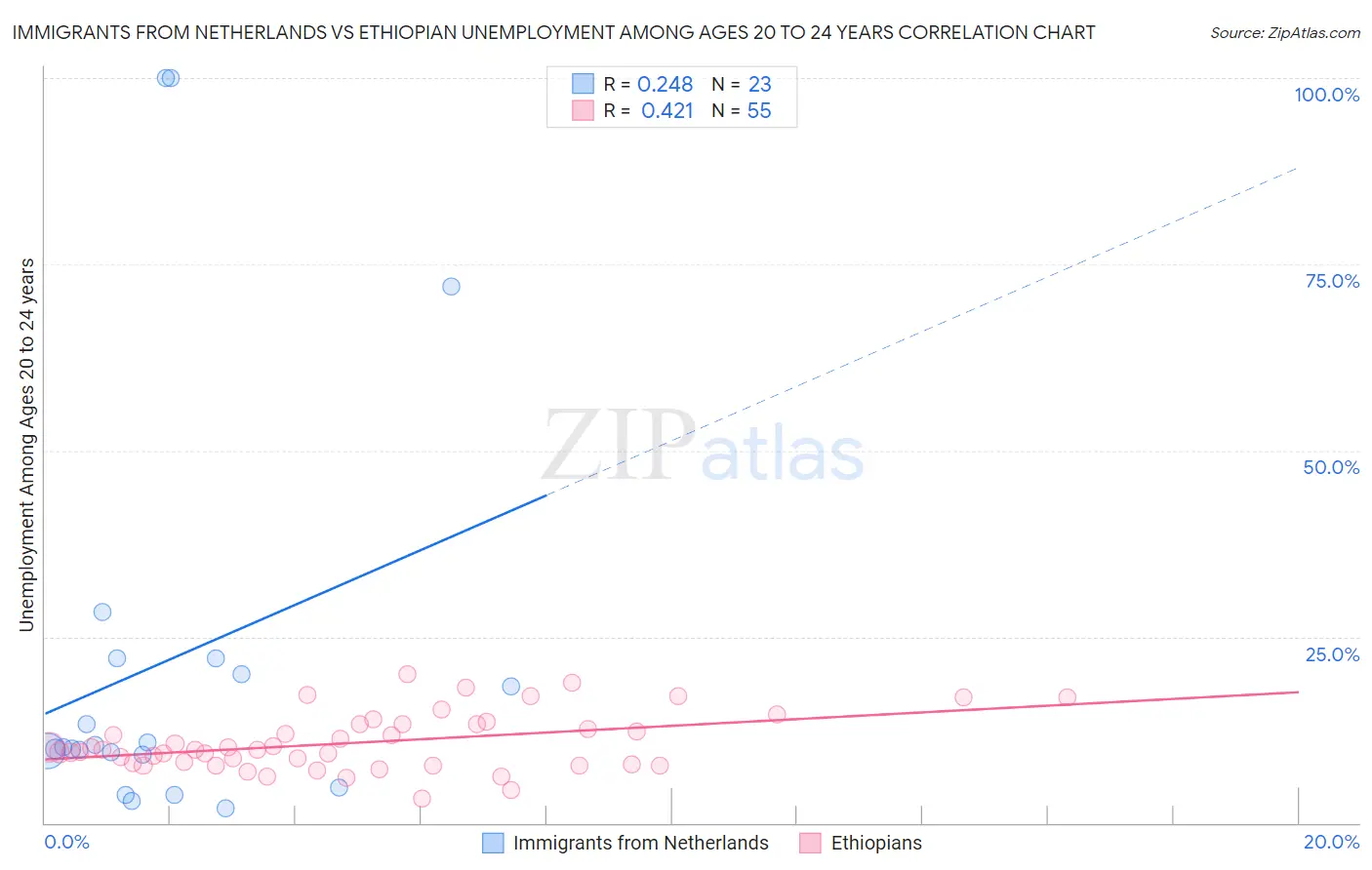 Immigrants from Netherlands vs Ethiopian Unemployment Among Ages 20 to 24 years