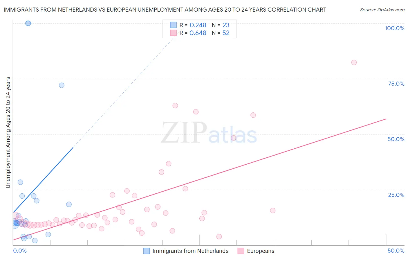 Immigrants from Netherlands vs European Unemployment Among Ages 20 to 24 years