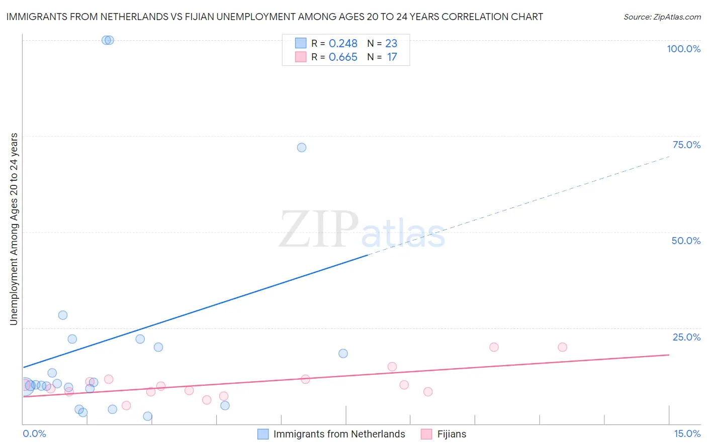 Immigrants from Netherlands vs Fijian Unemployment Among Ages 20 to 24 years