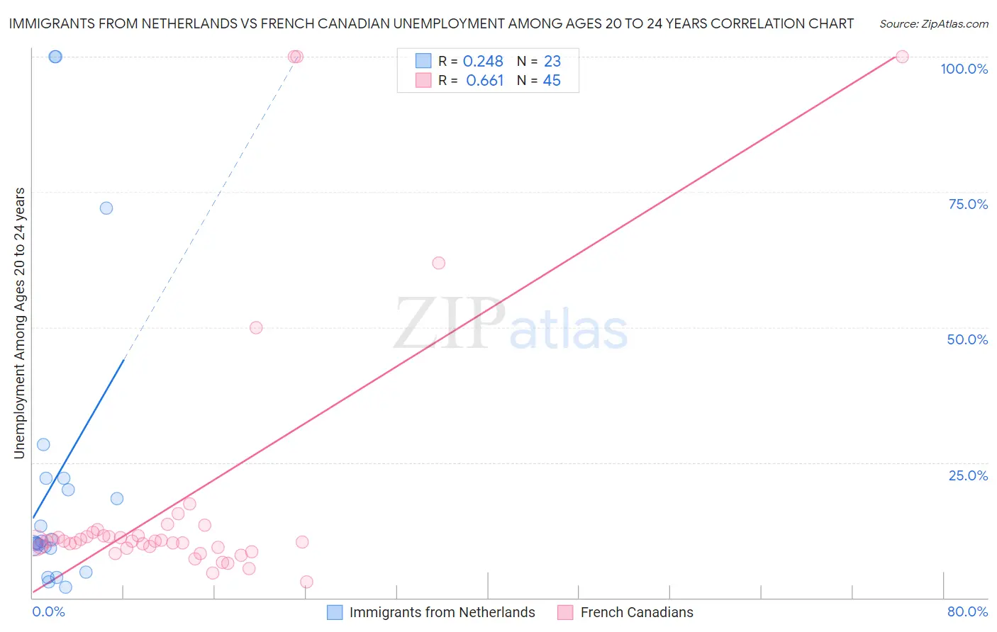 Immigrants from Netherlands vs French Canadian Unemployment Among Ages 20 to 24 years