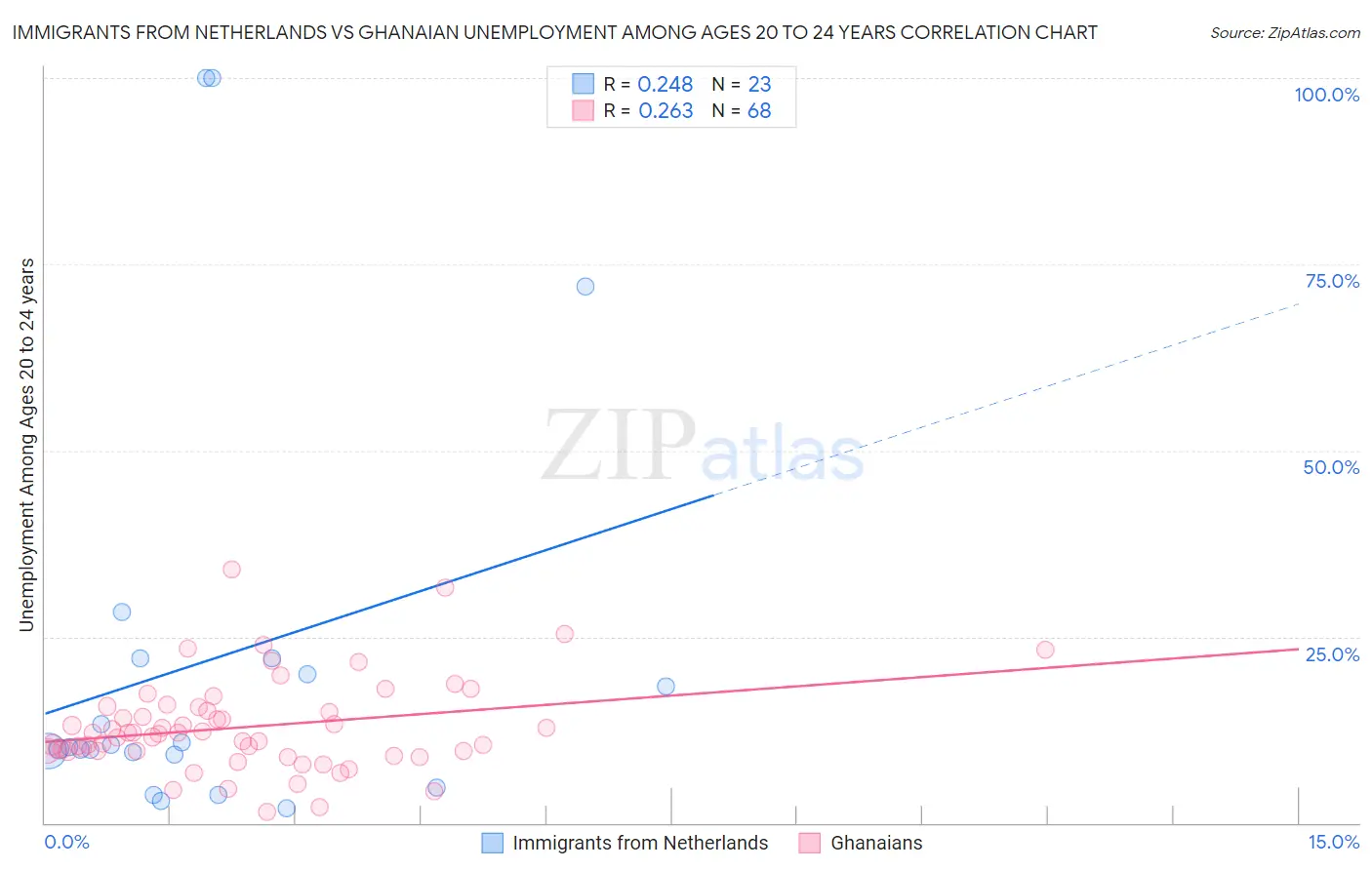 Immigrants from Netherlands vs Ghanaian Unemployment Among Ages 20 to 24 years
