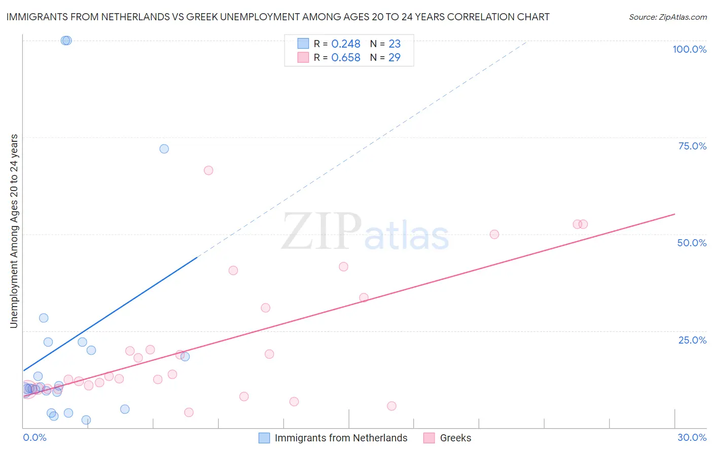 Immigrants from Netherlands vs Greek Unemployment Among Ages 20 to 24 years