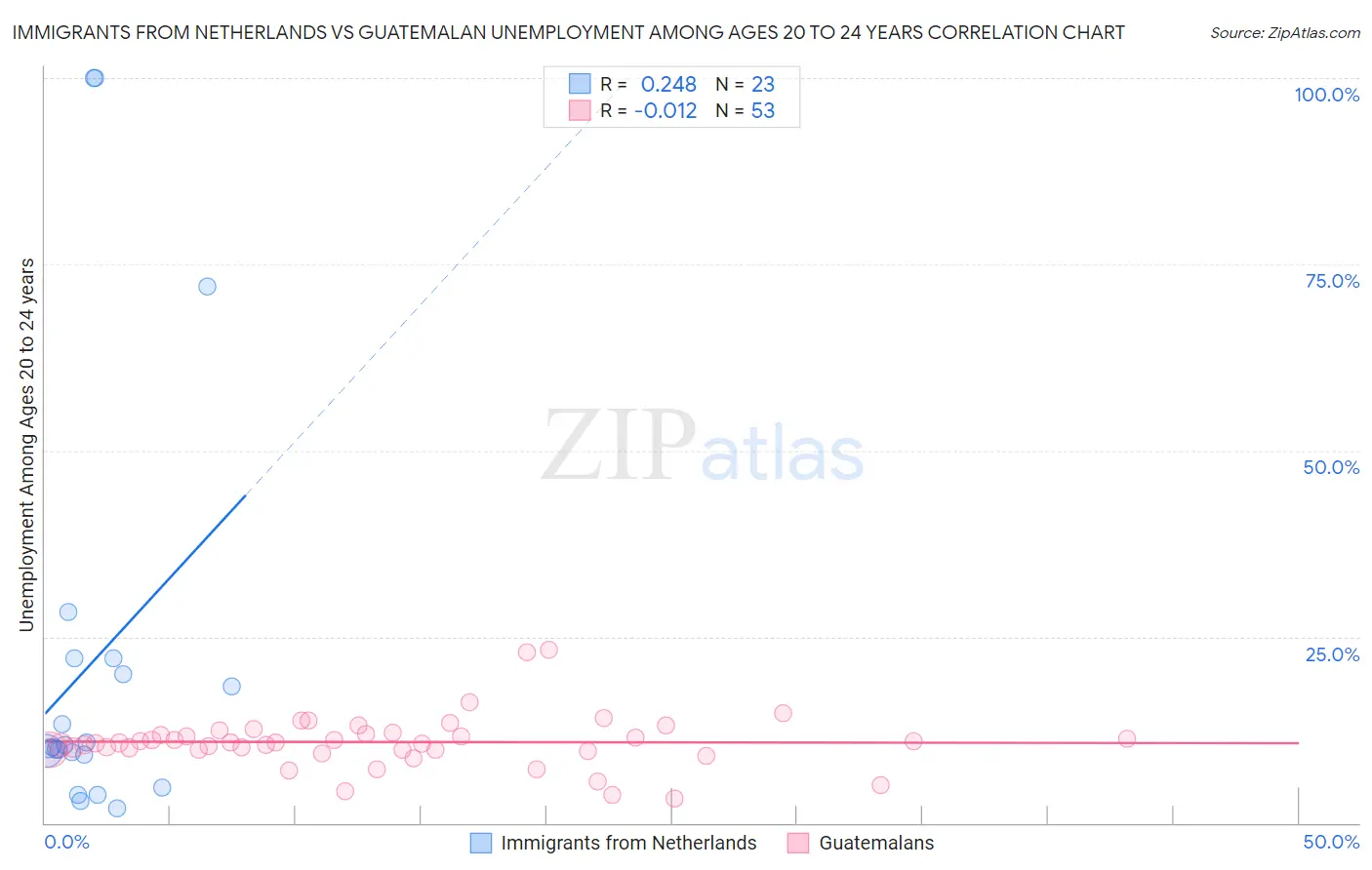 Immigrants from Netherlands vs Guatemalan Unemployment Among Ages 20 to 24 years