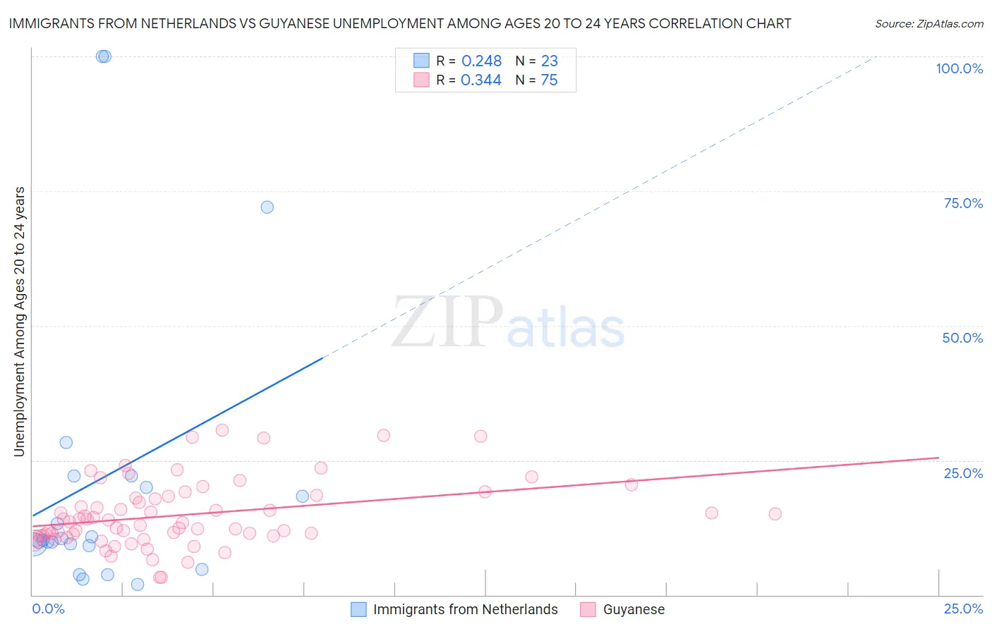 Immigrants from Netherlands vs Guyanese Unemployment Among Ages 20 to 24 years