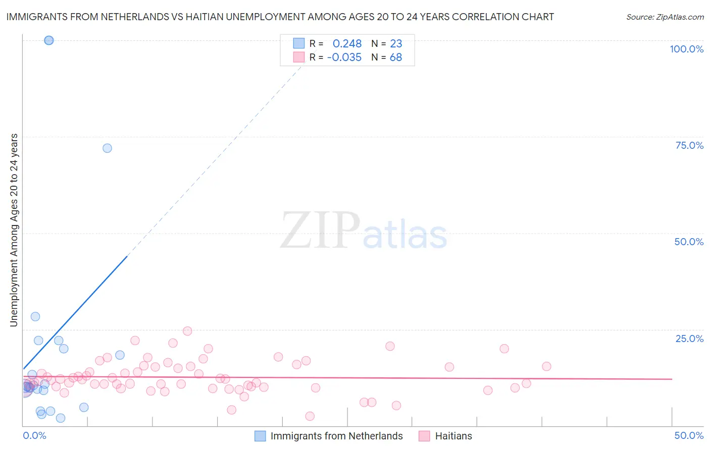 Immigrants from Netherlands vs Haitian Unemployment Among Ages 20 to 24 years