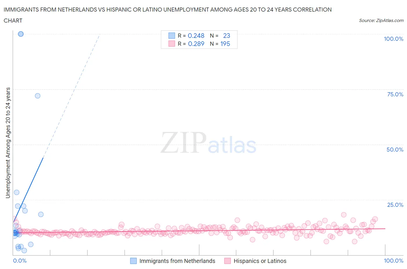 Immigrants from Netherlands vs Hispanic or Latino Unemployment Among Ages 20 to 24 years