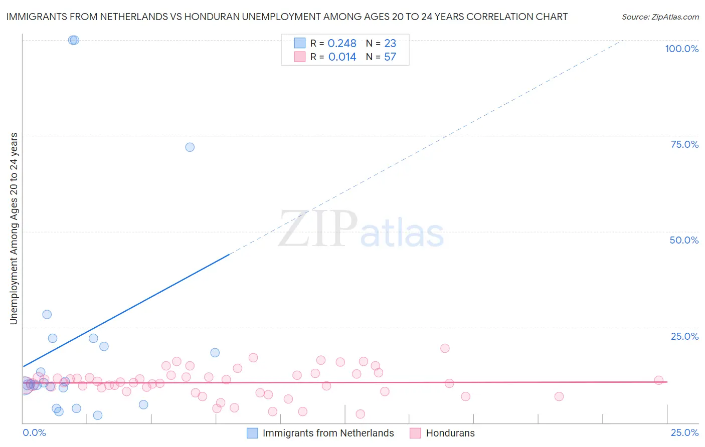 Immigrants from Netherlands vs Honduran Unemployment Among Ages 20 to 24 years