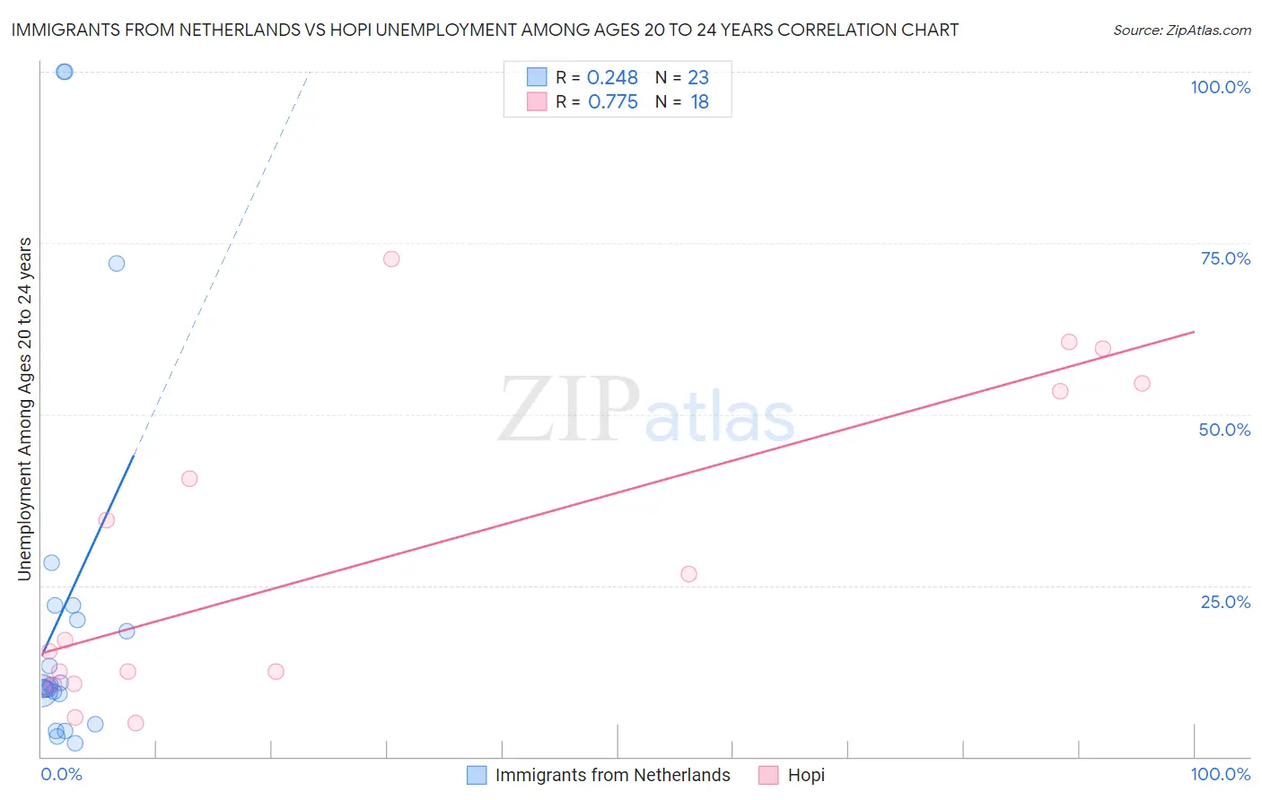 Immigrants from Netherlands vs Hopi Unemployment Among Ages 20 to 24 years