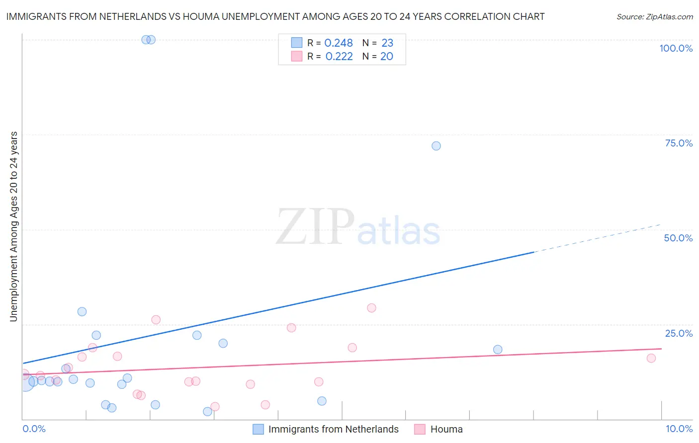 Immigrants from Netherlands vs Houma Unemployment Among Ages 20 to 24 years