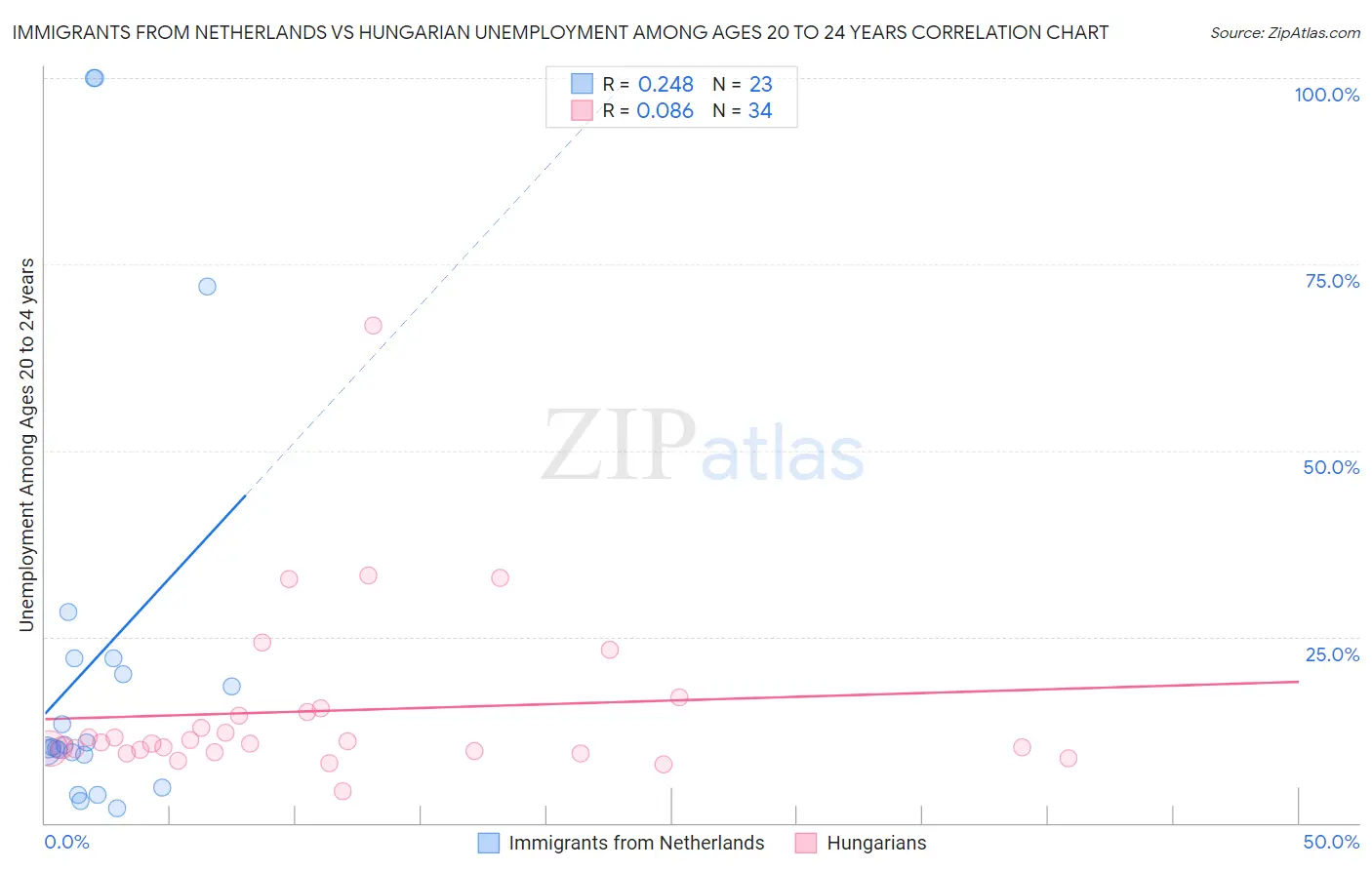 Immigrants from Netherlands vs Hungarian Unemployment Among Ages 20 to 24 years
