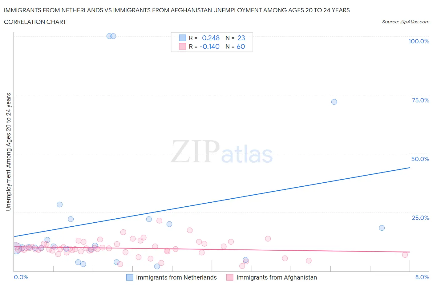 Immigrants from Netherlands vs Immigrants from Afghanistan Unemployment Among Ages 20 to 24 years
