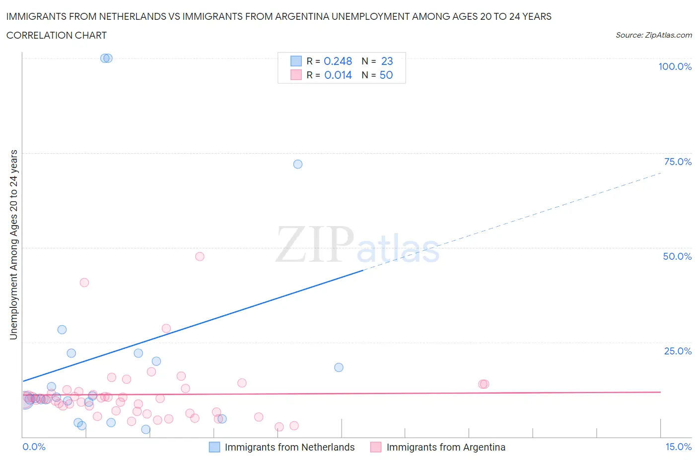 Immigrants from Netherlands vs Immigrants from Argentina Unemployment Among Ages 20 to 24 years