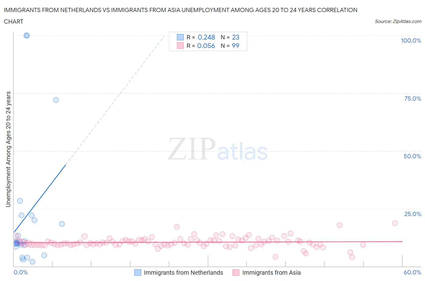 Immigrants from Netherlands vs Immigrants from Asia Unemployment Among Ages 20 to 24 years
