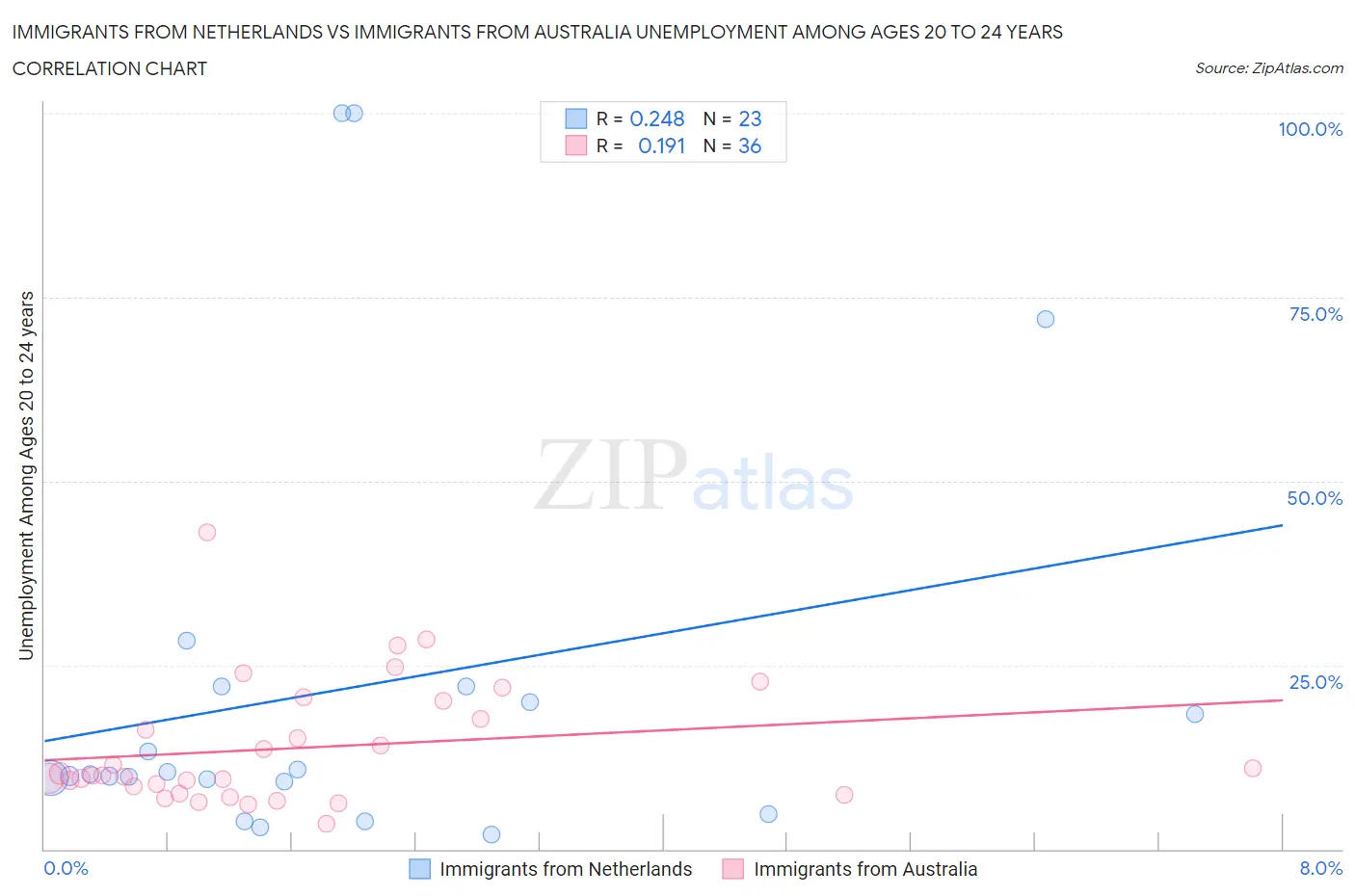 Immigrants from Netherlands vs Immigrants from Australia Unemployment Among Ages 20 to 24 years