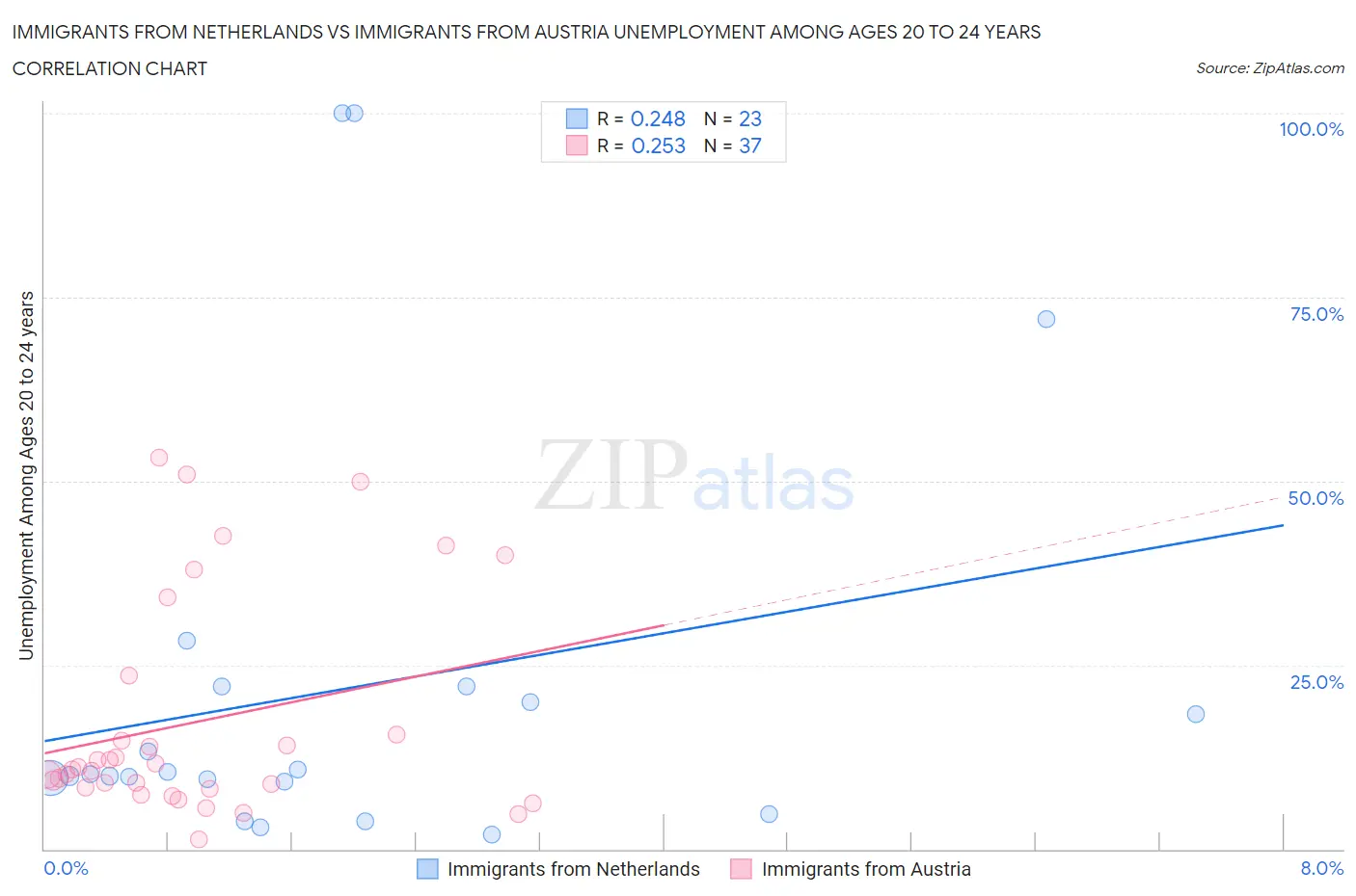 Immigrants from Netherlands vs Immigrants from Austria Unemployment Among Ages 20 to 24 years