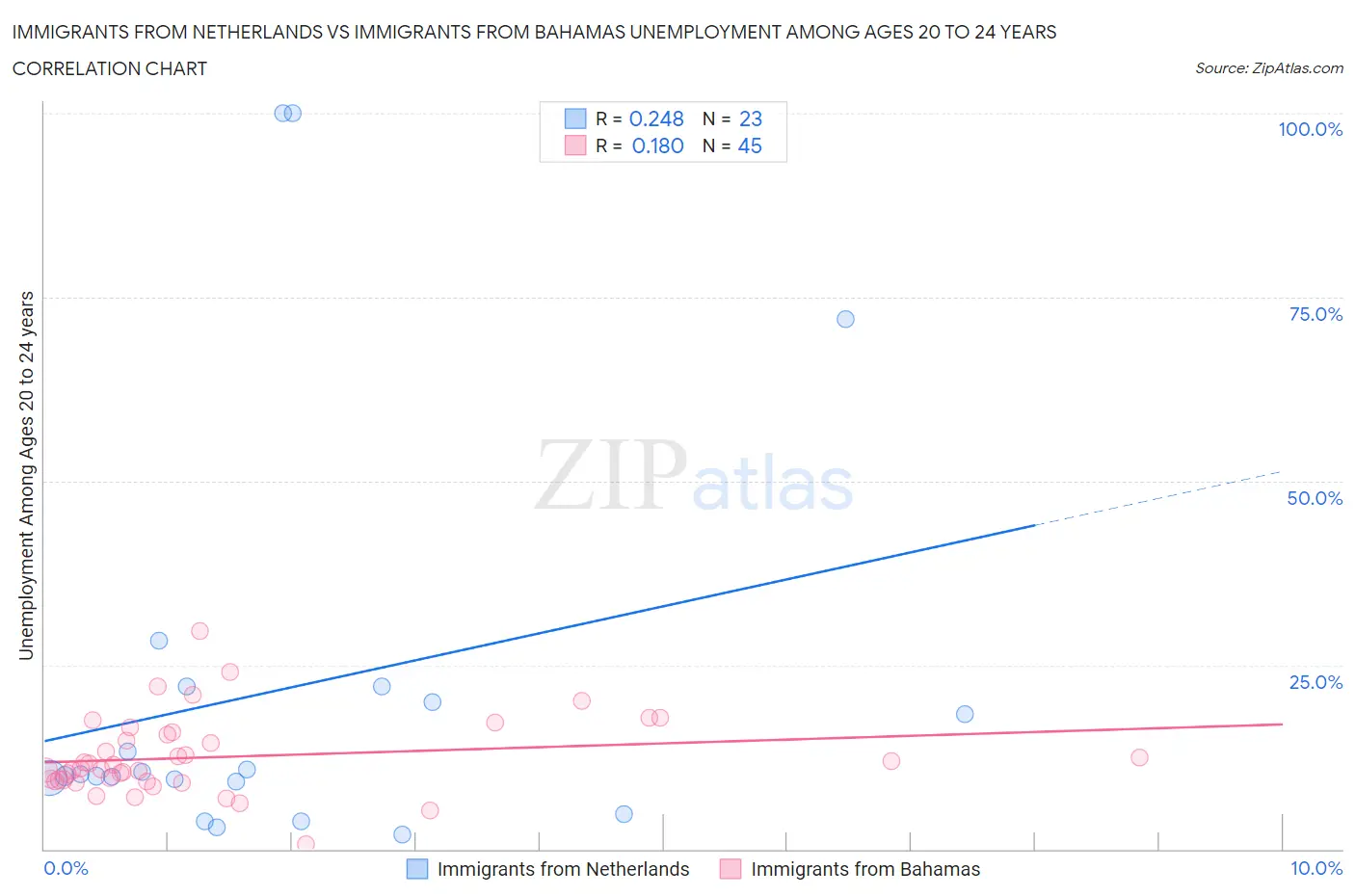Immigrants from Netherlands vs Immigrants from Bahamas Unemployment Among Ages 20 to 24 years