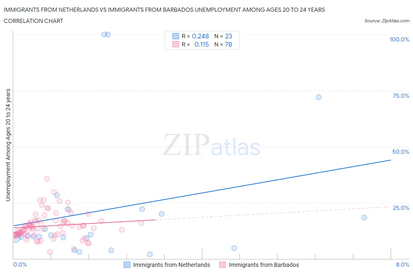 Immigrants from Netherlands vs Immigrants from Barbados Unemployment Among Ages 20 to 24 years