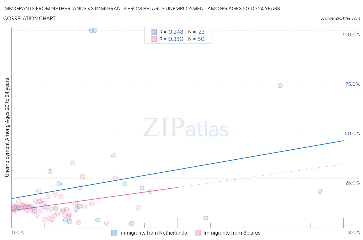 Immigrants from Netherlands vs Immigrants from Belarus Unemployment Among Ages 20 to 24 years