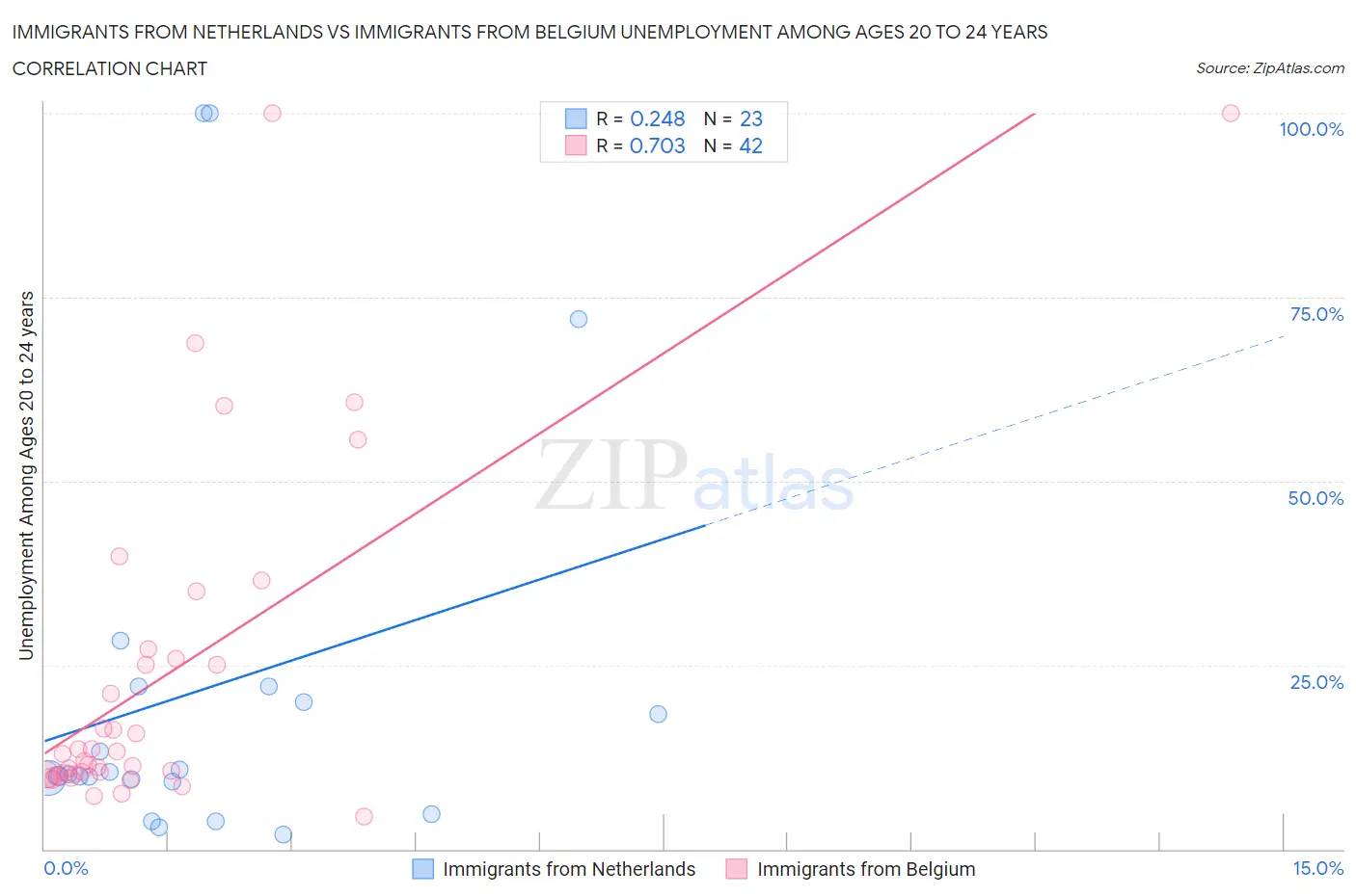 Immigrants from Netherlands vs Immigrants from Belgium Unemployment Among Ages 20 to 24 years
