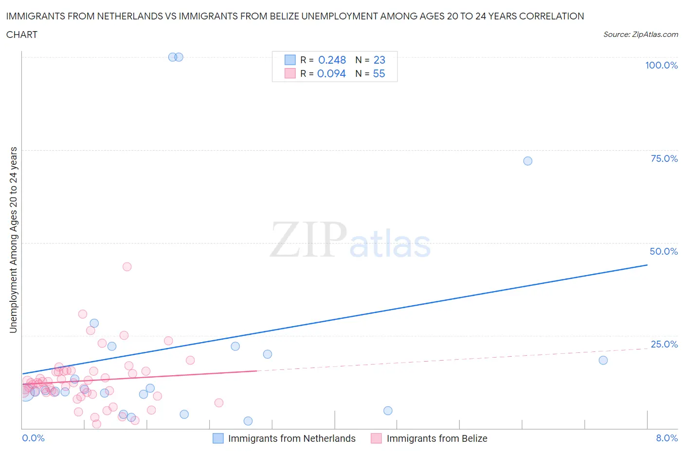 Immigrants from Netherlands vs Immigrants from Belize Unemployment Among Ages 20 to 24 years