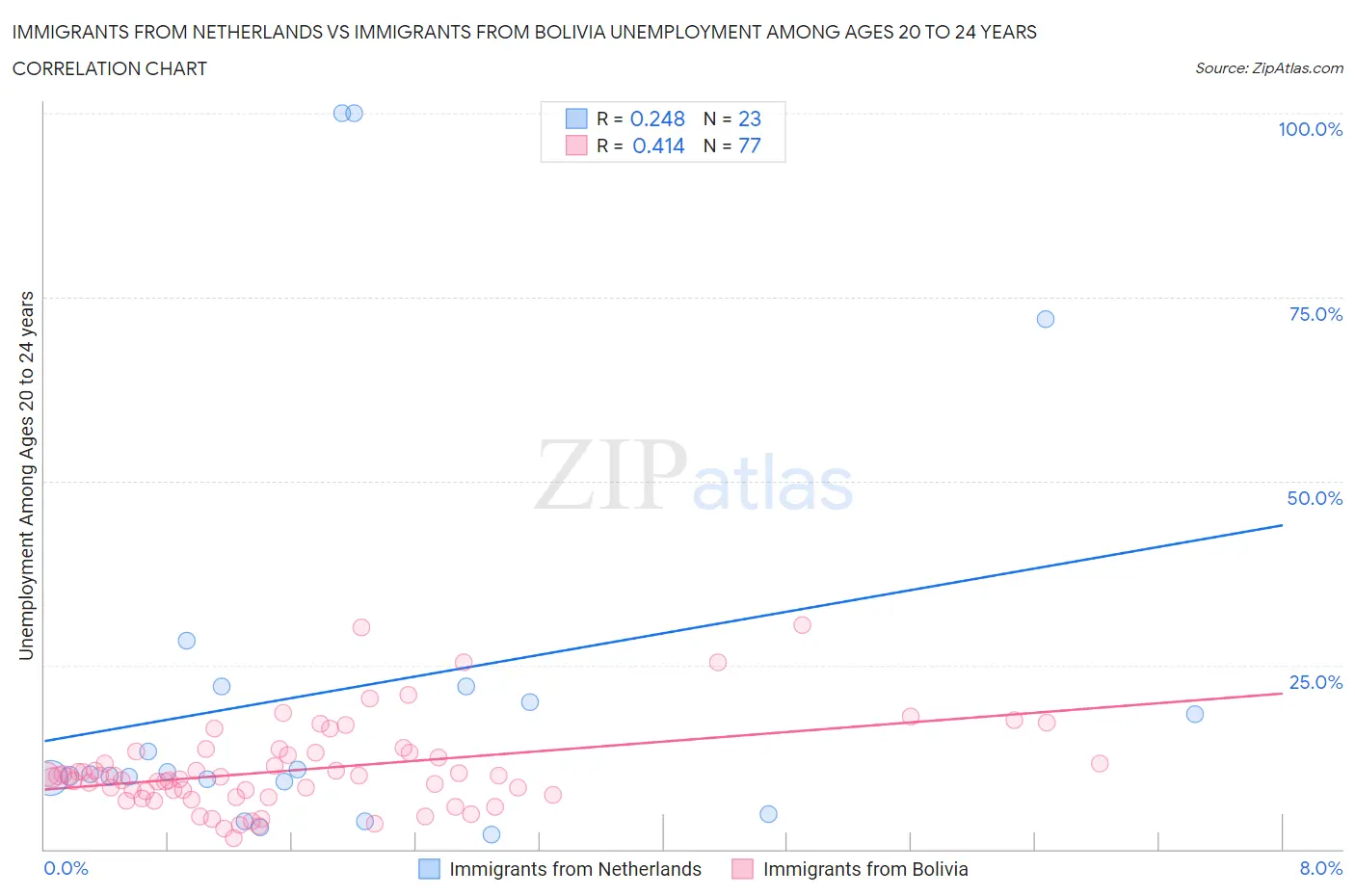 Immigrants from Netherlands vs Immigrants from Bolivia Unemployment Among Ages 20 to 24 years