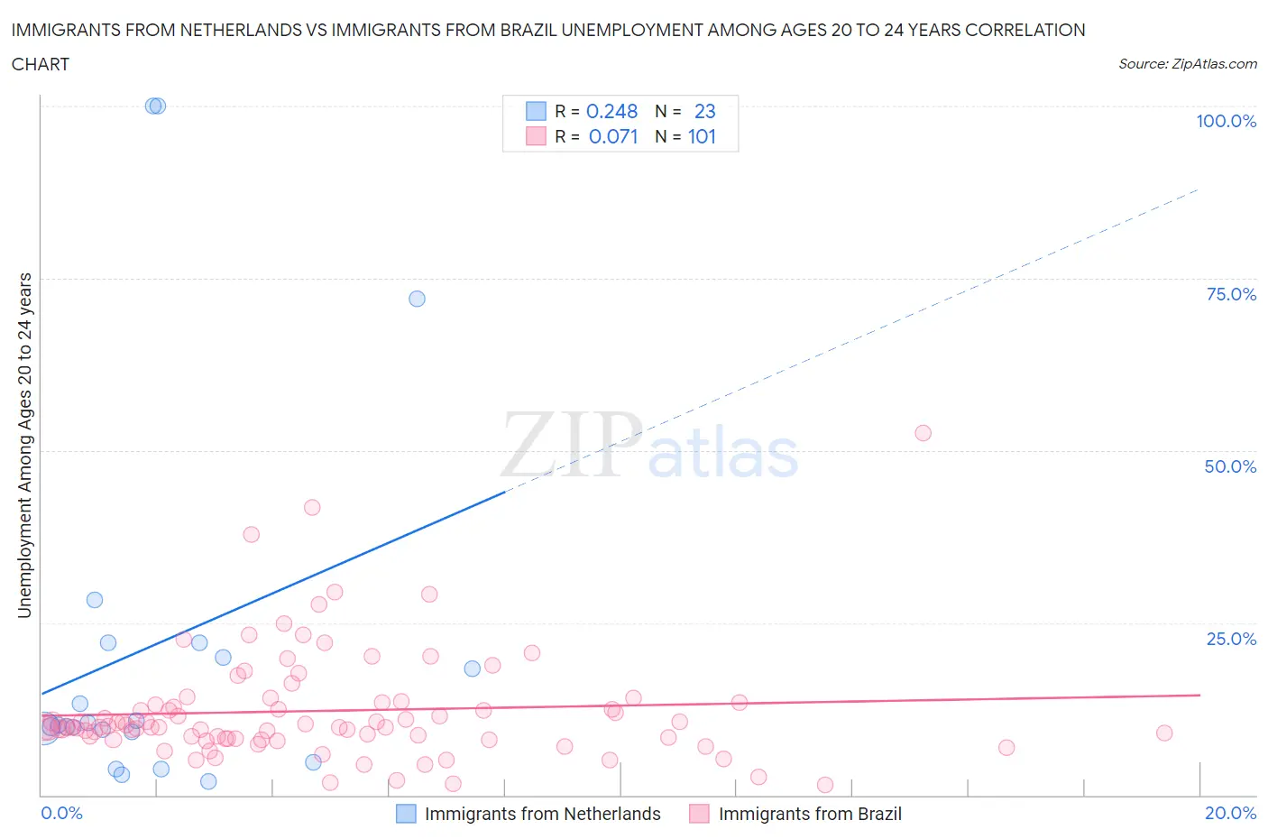Immigrants from Netherlands vs Immigrants from Brazil Unemployment Among Ages 20 to 24 years
