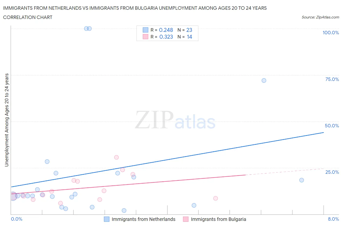 Immigrants from Netherlands vs Immigrants from Bulgaria Unemployment Among Ages 20 to 24 years