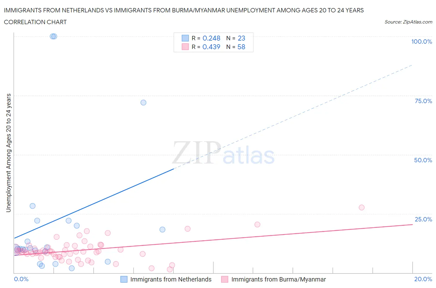 Immigrants from Netherlands vs Immigrants from Burma/Myanmar Unemployment Among Ages 20 to 24 years
