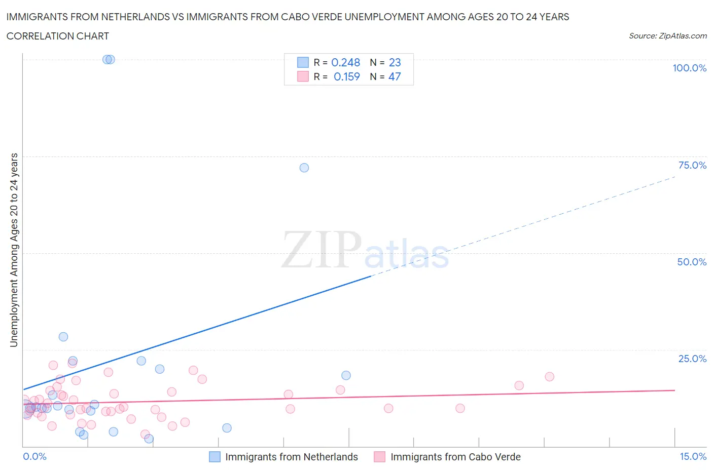 Immigrants from Netherlands vs Immigrants from Cabo Verde Unemployment Among Ages 20 to 24 years
