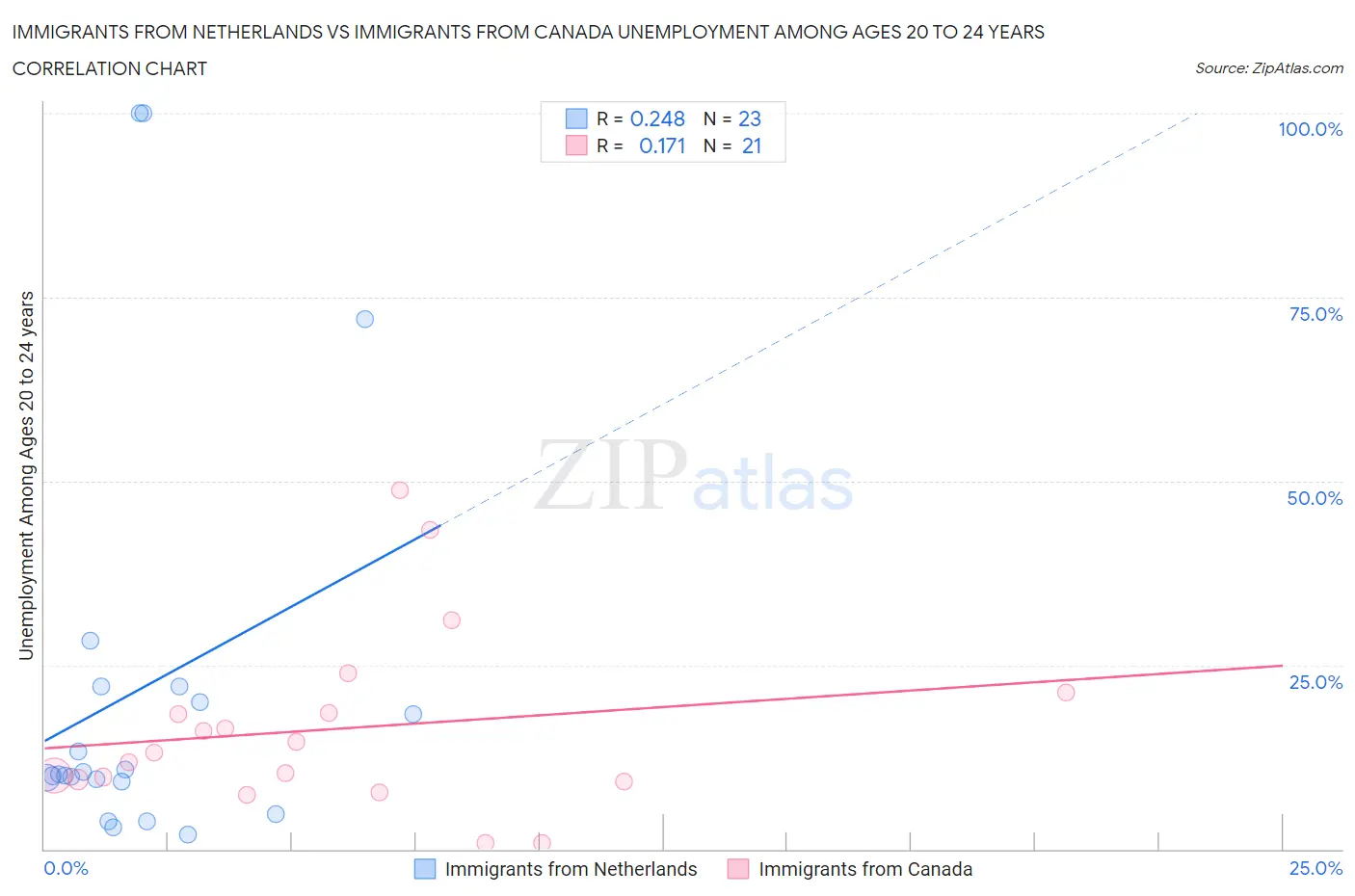 Immigrants from Netherlands vs Immigrants from Canada Unemployment Among Ages 20 to 24 years