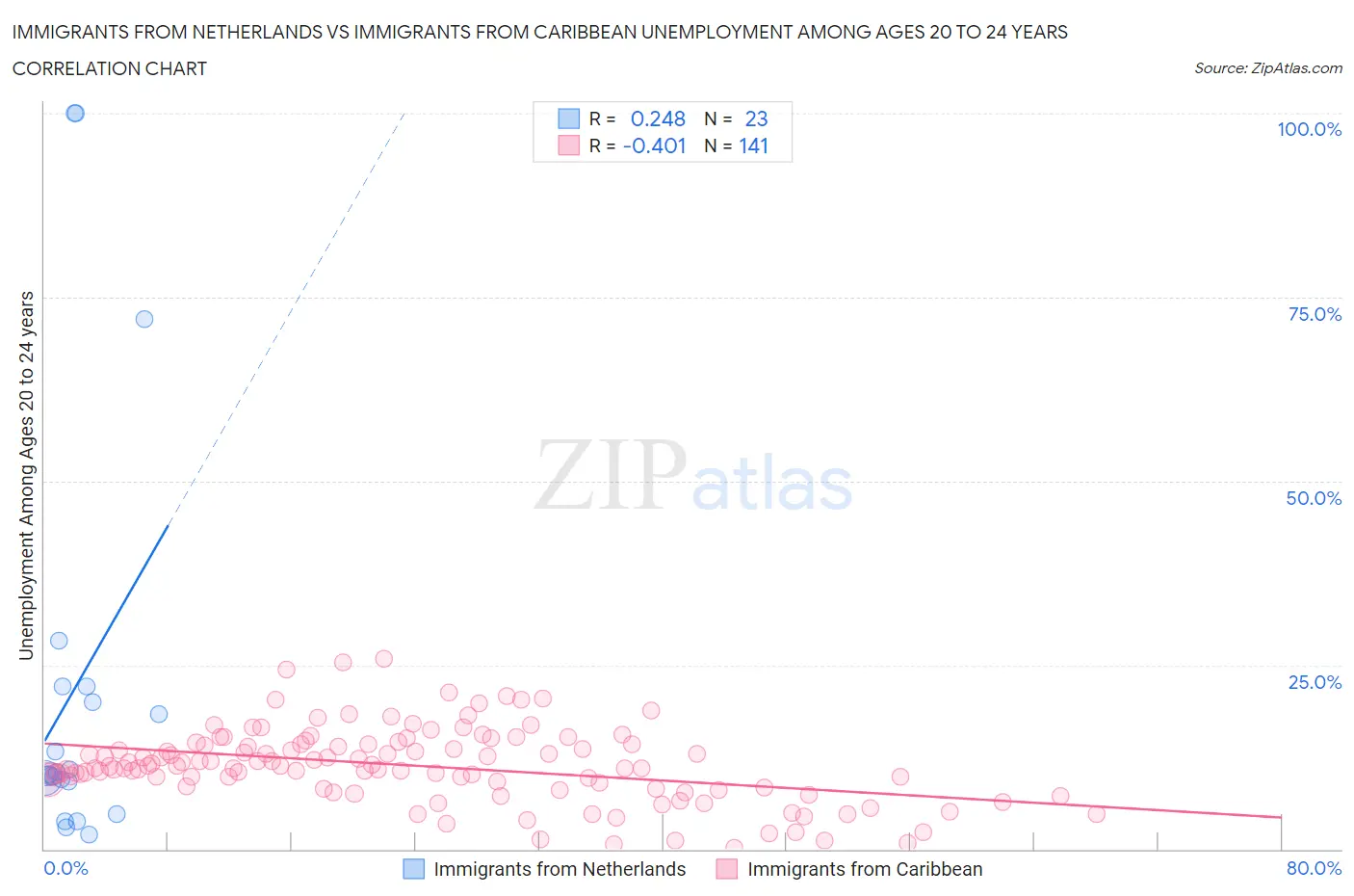 Immigrants from Netherlands vs Immigrants from Caribbean Unemployment Among Ages 20 to 24 years