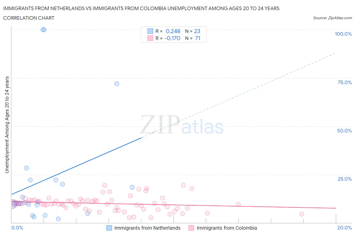 Immigrants from Netherlands vs Immigrants from Colombia Unemployment Among Ages 20 to 24 years