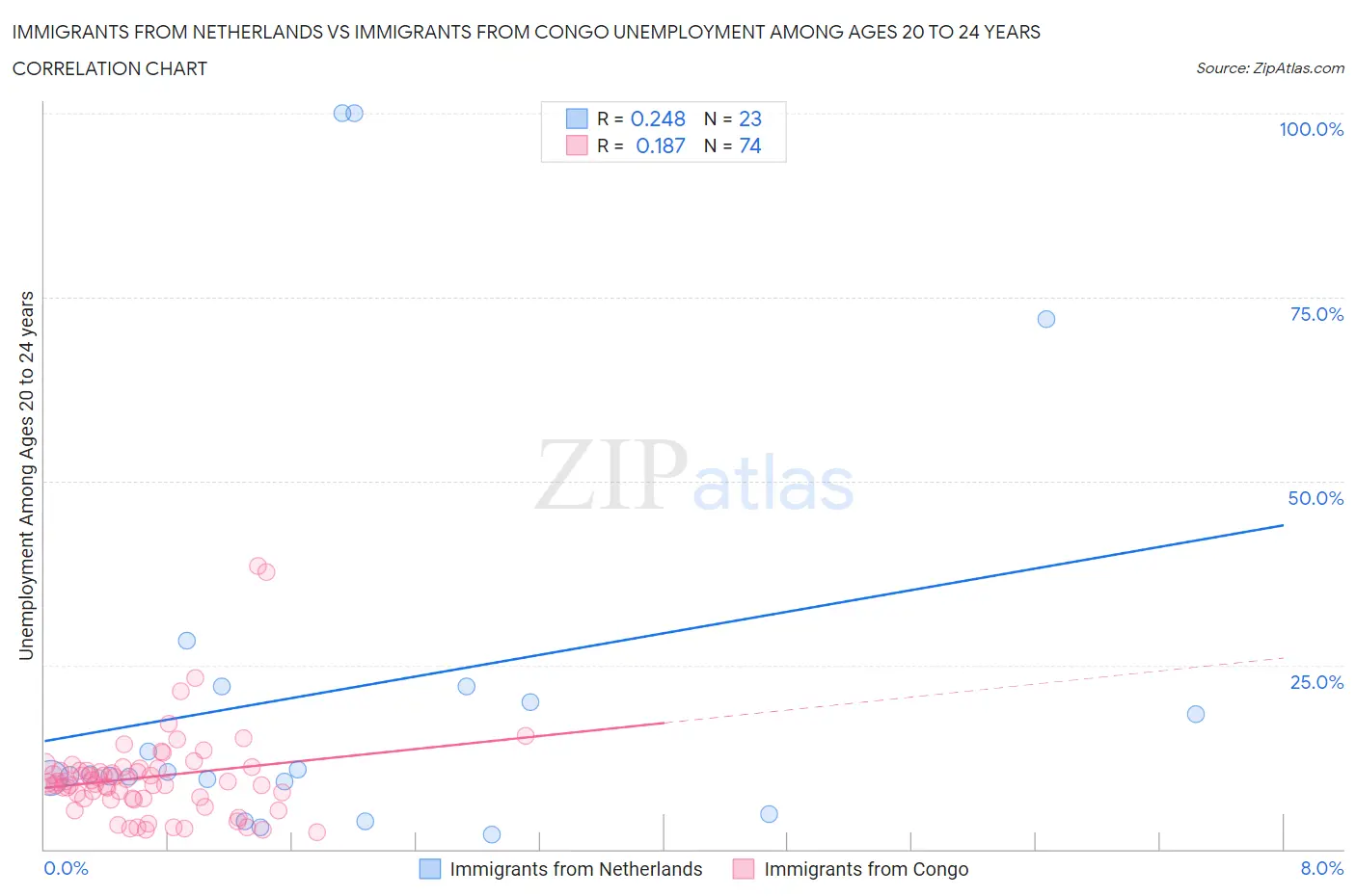 Immigrants from Netherlands vs Immigrants from Congo Unemployment Among Ages 20 to 24 years