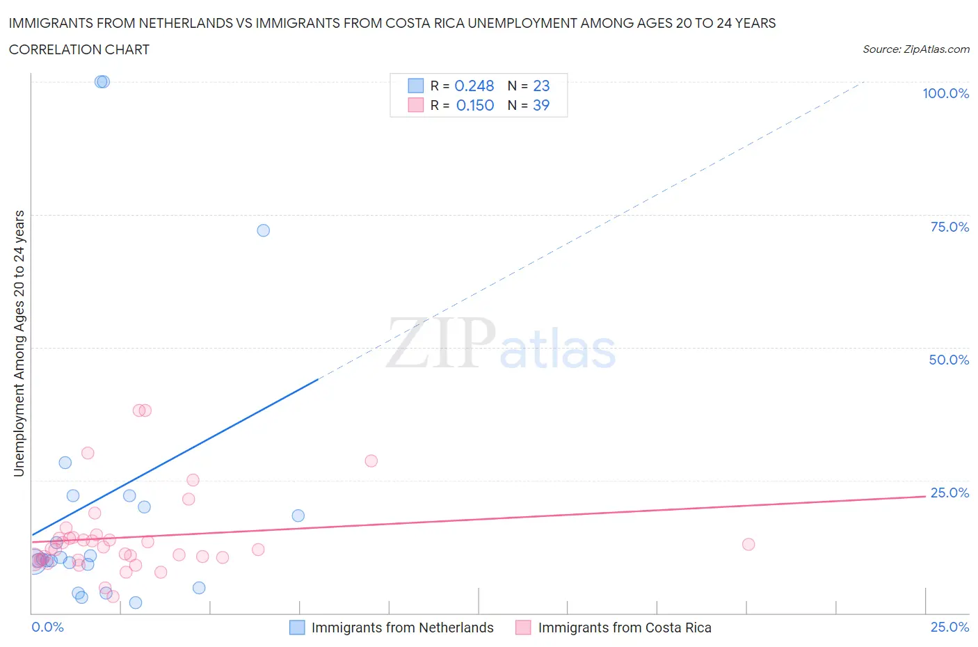 Immigrants from Netherlands vs Immigrants from Costa Rica Unemployment Among Ages 20 to 24 years