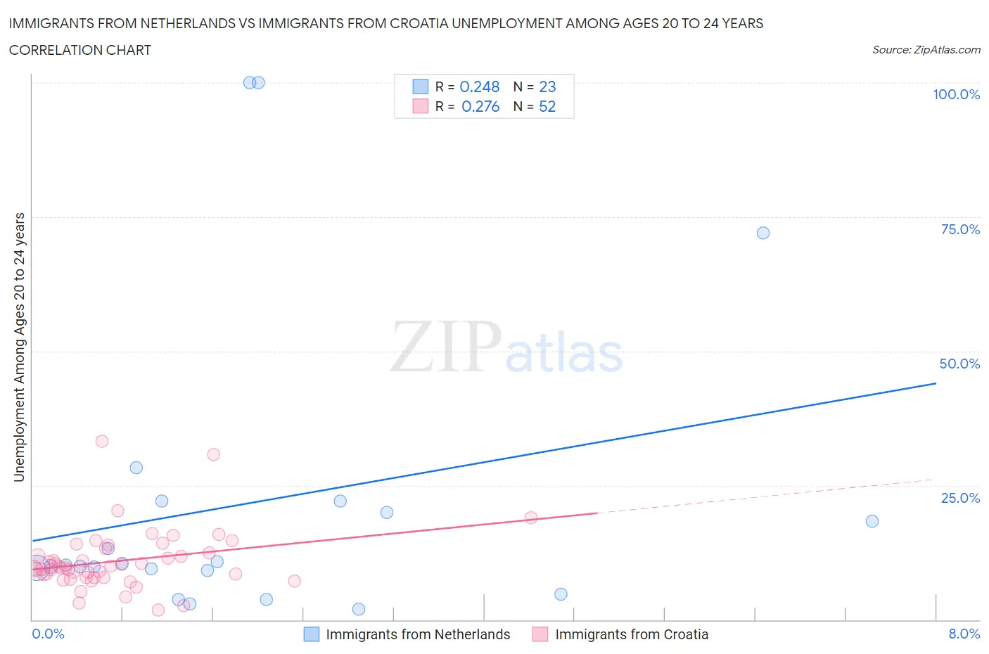 Immigrants from Netherlands vs Immigrants from Croatia Unemployment Among Ages 20 to 24 years